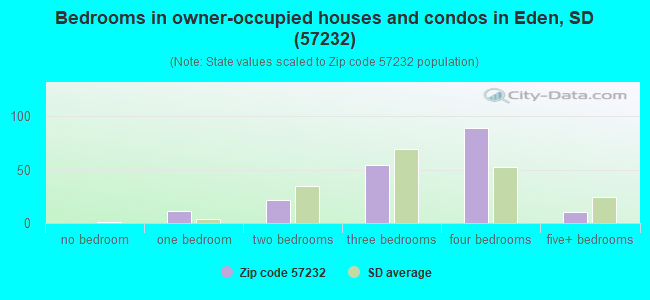 Bedrooms in owner-occupied houses and condos in Eden, SD (57232) 