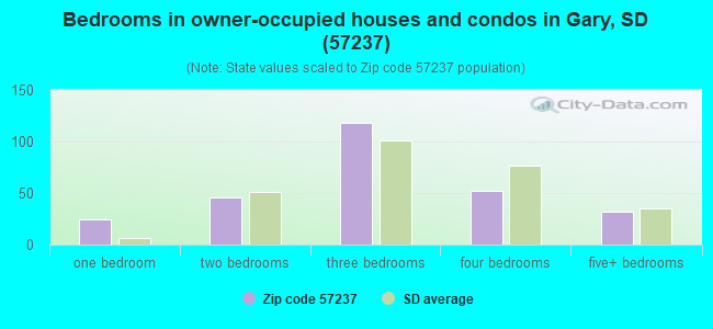 Bedrooms in owner-occupied houses and condos in Gary, SD (57237) 