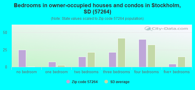 Bedrooms in owner-occupied houses and condos in Stockholm, SD (57264) 