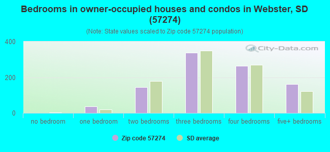Bedrooms in owner-occupied houses and condos in Webster, SD (57274) 