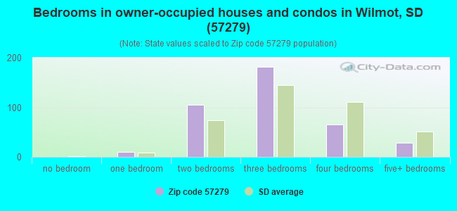 Bedrooms in owner-occupied houses and condos in Wilmot, SD (57279) 