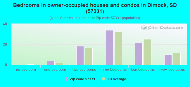 Bedrooms in owner-occupied houses and condos in Dimock, SD (57331) 