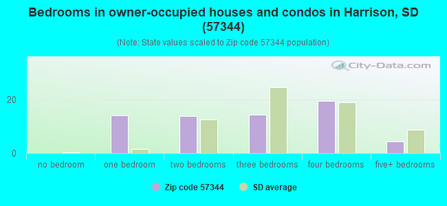Bedrooms in owner-occupied houses and condos in Harrison, SD (57344) 