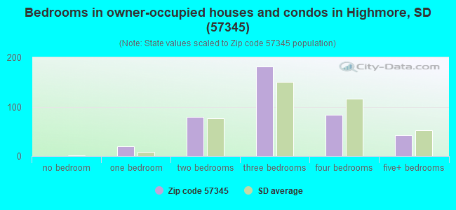 Bedrooms in owner-occupied houses and condos in Highmore, SD (57345) 