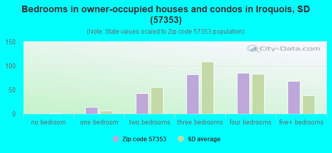 Bedrooms in owner-occupied houses and condos in Iroquois, SD (57353) 