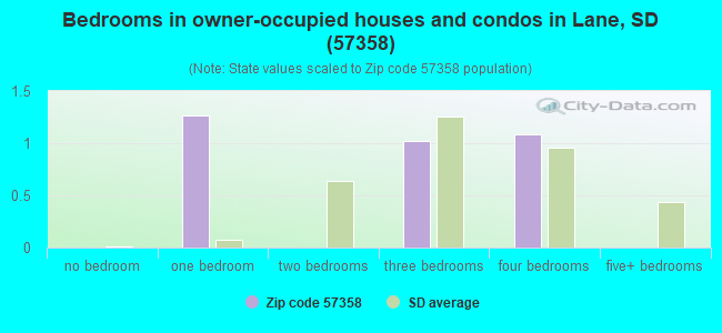 Bedrooms in owner-occupied houses and condos in Lane, SD (57358) 