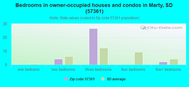 Bedrooms in owner-occupied houses and condos in Marty, SD (57361) 