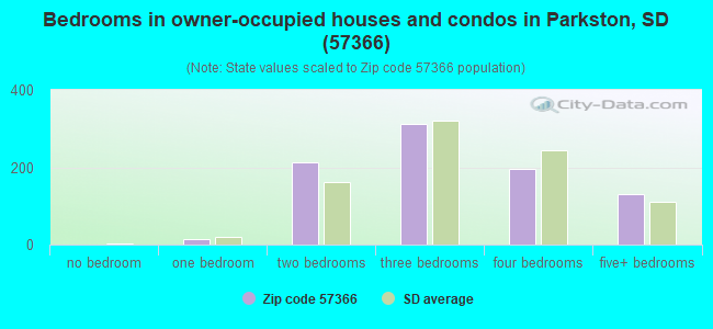 Bedrooms in owner-occupied houses and condos in Parkston, SD (57366) 