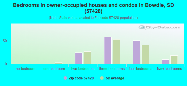 Bedrooms in owner-occupied houses and condos in Bowdle, SD (57428) 