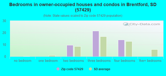 Bedrooms in owner-occupied houses and condos in Brentford, SD (57429) 