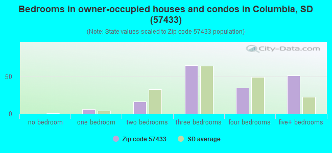 Bedrooms in owner-occupied houses and condos in Columbia, SD (57433) 