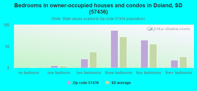 Bedrooms in owner-occupied houses and condos in Doland, SD (57436) 