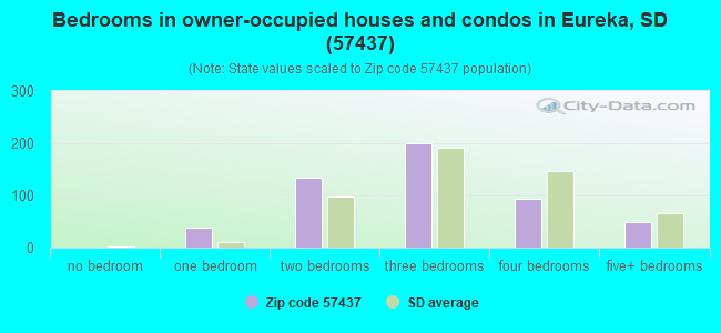 Bedrooms in owner-occupied houses and condos in Eureka, SD (57437) 