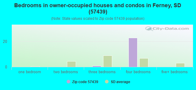 Bedrooms in owner-occupied houses and condos in Ferney, SD (57439) 