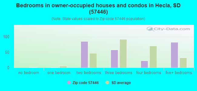 Bedrooms in owner-occupied houses and condos in Hecla, SD (57446) 