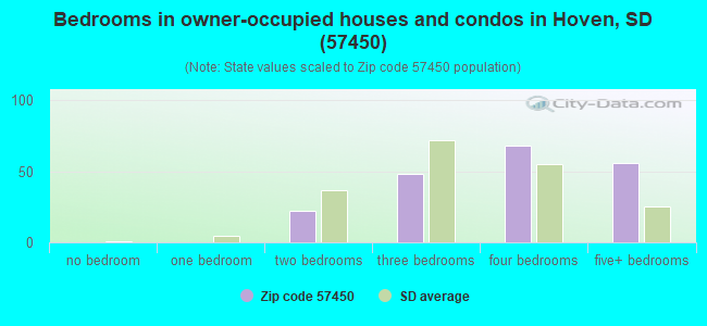 Bedrooms in owner-occupied houses and condos in Hoven, SD (57450) 