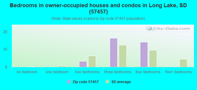 Bedrooms in owner-occupied houses and condos in Long Lake, SD (57457) 