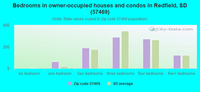 Bedrooms in owner-occupied houses and condos in Redfield, SD (57469) 