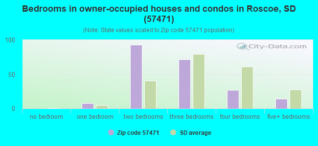 Bedrooms in owner-occupied houses and condos in Roscoe, SD (57471) 