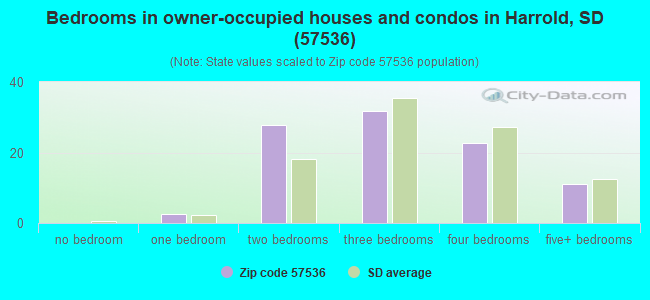 Bedrooms in owner-occupied houses and condos in Harrold, SD (57536) 