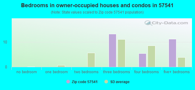 Bedrooms in owner-occupied houses and condos in 57541 