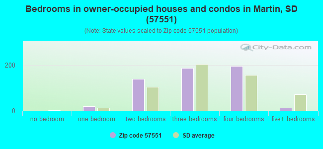 Bedrooms in owner-occupied houses and condos in Martin, SD (57551) 