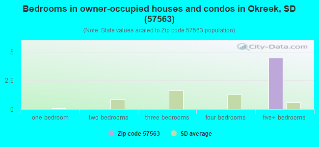 Bedrooms in owner-occupied houses and condos in Okreek, SD (57563) 