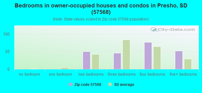 Bedrooms in owner-occupied houses and condos in Presho, SD (57568) 