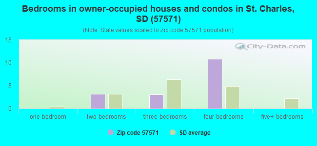 Bedrooms in owner-occupied houses and condos in St. Charles, SD (57571) 