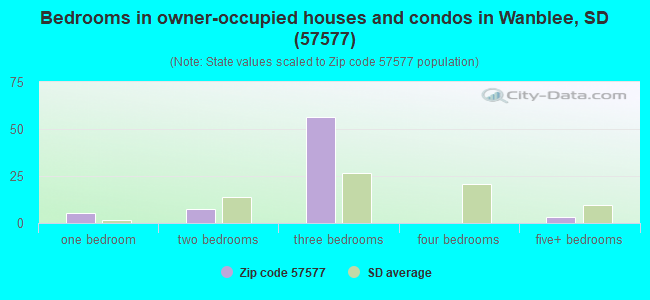 Bedrooms in owner-occupied houses and condos in Wanblee, SD (57577) 