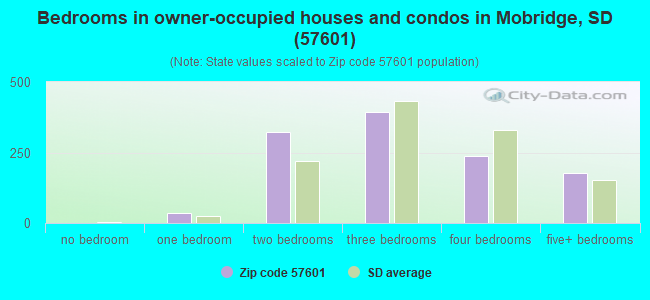 Bedrooms in owner-occupied houses and condos in Mobridge, SD (57601) 