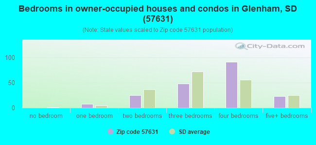 Bedrooms in owner-occupied houses and condos in Glenham, SD (57631) 