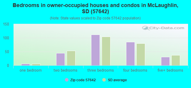 Bedrooms in owner-occupied houses and condos in McLaughlin, SD (57642) 