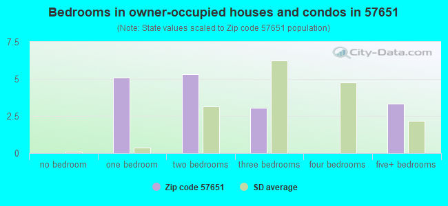 Bedrooms in owner-occupied houses and condos in 57651 