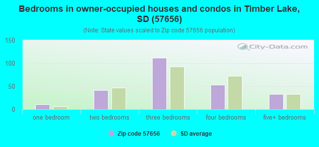 Bedrooms in owner-occupied houses and condos in Timber Lake, SD (57656) 