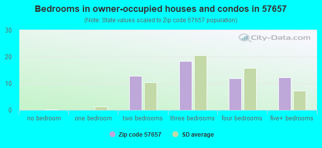 Bedrooms in owner-occupied houses and condos in 57657 