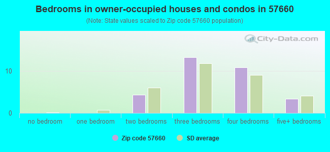 Bedrooms in owner-occupied houses and condos in 57660 