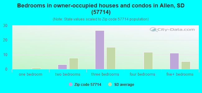 Bedrooms in owner-occupied houses and condos in Allen, SD (57714) 