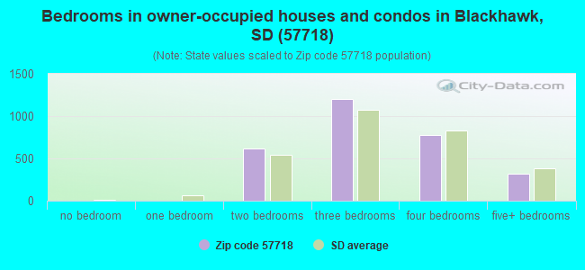 Bedrooms in owner-occupied houses and condos in Blackhawk, SD (57718) 