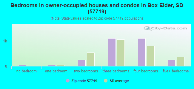 Bedrooms in owner-occupied houses and condos in Box Elder, SD (57719) 