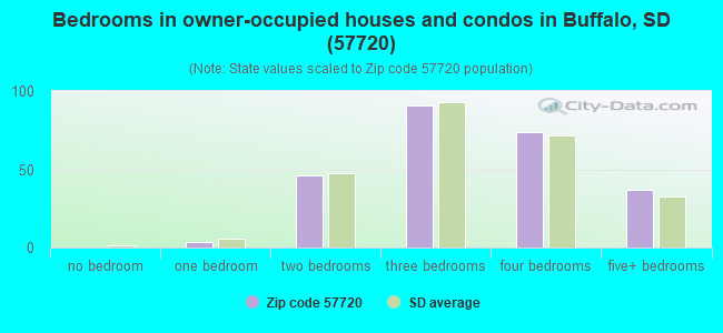 Bedrooms in owner-occupied houses and condos in Buffalo, SD (57720) 