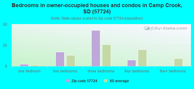 Bedrooms in owner-occupied houses and condos in Camp Crook, SD (57724) 