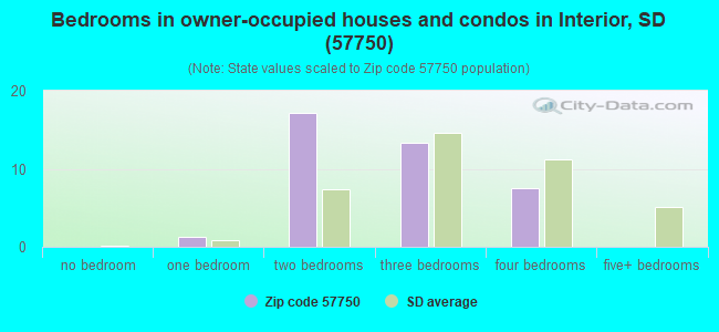 Bedrooms in owner-occupied houses and condos in Interior, SD (57750) 