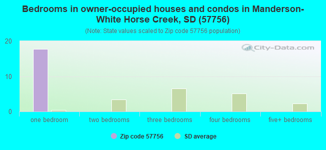 Bedrooms in owner-occupied houses and condos in Manderson-White Horse Creek, SD (57756) 