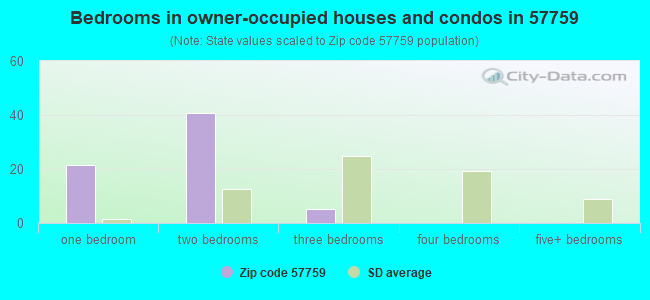 Bedrooms in owner-occupied houses and condos in 57759 