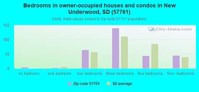 Bedrooms in owner-occupied houses and condos in New Underwood, SD (57761) 