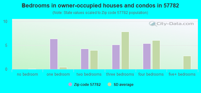 Bedrooms in owner-occupied houses and condos in 57782 