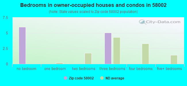 Bedrooms in owner-occupied houses and condos in 58002 