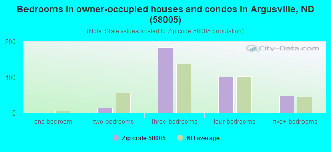 Bedrooms in owner-occupied houses and condos in Argusville, ND (58005) 