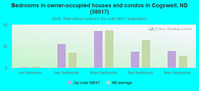 Bedrooms in owner-occupied houses and condos in Cogswell, ND (58017) 